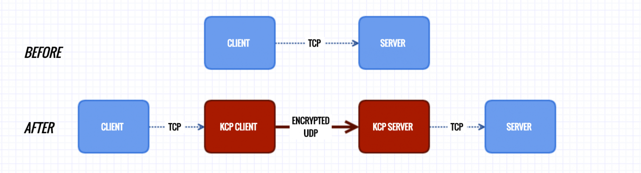 VPS/服务器优化网络、加速方法总结与参考 – 初行博客 - 回归初心，记录生活点滴