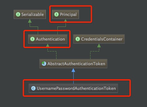 UsernamePasswordAuthenticationToken类图