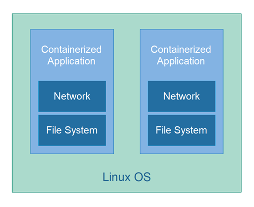 什么是 Docker 容器