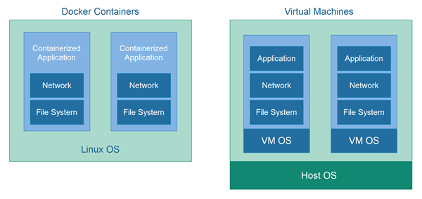 Docker 容器 vs. 虚拟机